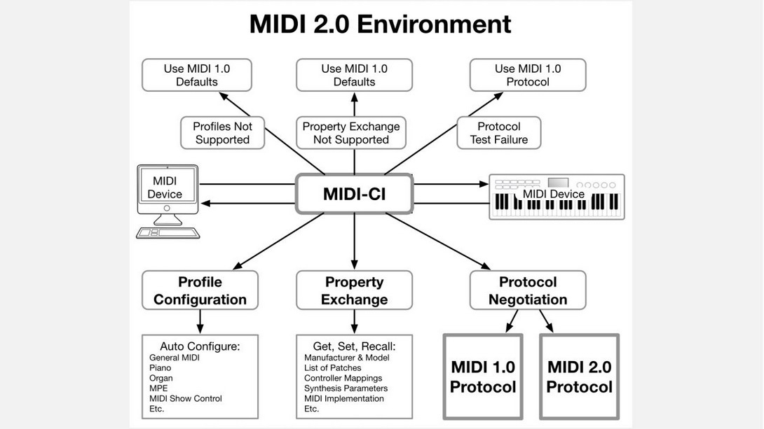MIDI 2.0 | nowa wersja protokołu