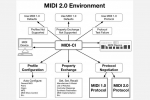 MIDI 2.0 | nowa wersja protokołu